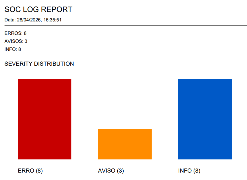 Relatório SOC Log Report gerado pelo DrakOn Analyzer